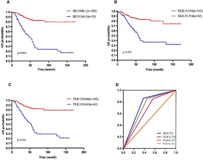 Prognostic Significance of Systemic Immune-Inflammation Index in Patients With Diffuse Large B-Cell Lymphoma